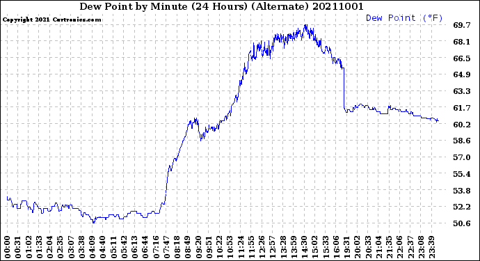 Milwaukee Weather Dew Point<br>by Minute<br>(24 Hours) (Alternate)