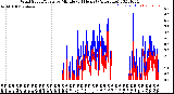 Milwaukee Weather Wind Speed/Gusts<br>by Minute<br>(24 Hours) (Alternate)