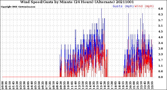 Milwaukee Weather Wind Speed/Gusts<br>by Minute<br>(24 Hours) (Alternate)