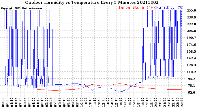 Milwaukee Weather Outdoor Humidity<br>vs Temperature<br>Every 5 Minutes