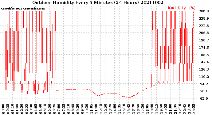 Milwaukee Weather Outdoor Humidity<br>Every 5 Minutes<br>(24 Hours)