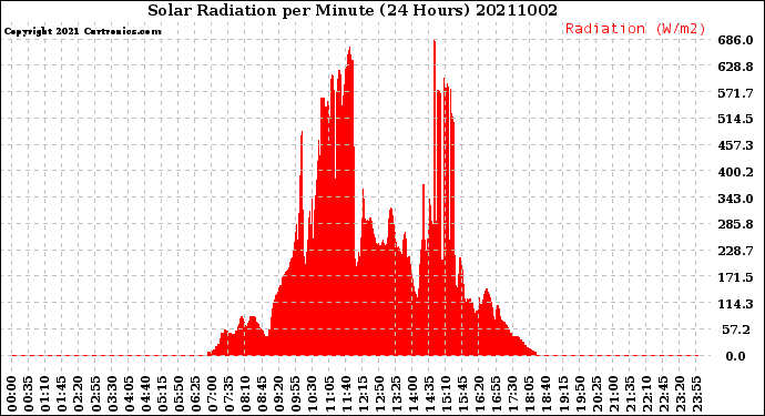Milwaukee Weather Solar Radiation<br>per Minute<br>(24 Hours)