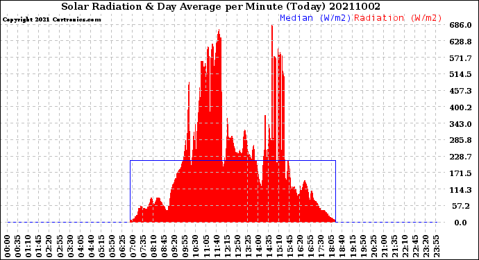 Milwaukee Weather Solar Radiation<br>& Day Average<br>per Minute<br>(Today)
