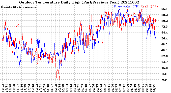 Milwaukee Weather Outdoor Temperature<br>Daily High<br>(Past/Previous Year)