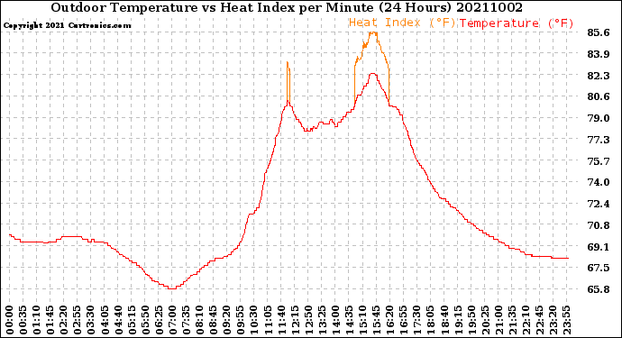 Milwaukee Weather Outdoor Temperature<br>vs Heat Index<br>per Minute<br>(24 Hours)