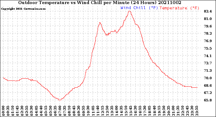 Milwaukee Weather Outdoor Temperature<br>vs Wind Chill<br>per Minute<br>(24 Hours)