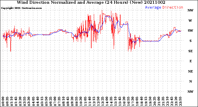 Milwaukee Weather Wind Direction<br>Normalized and Average<br>(24 Hours) (New)