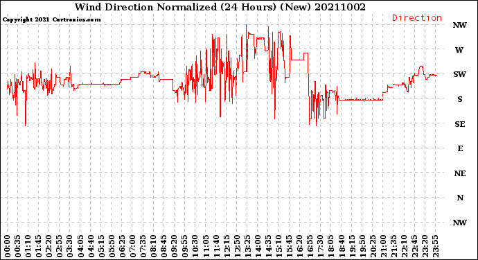 Milwaukee Weather Wind Direction<br>Normalized<br>(24 Hours) (New)