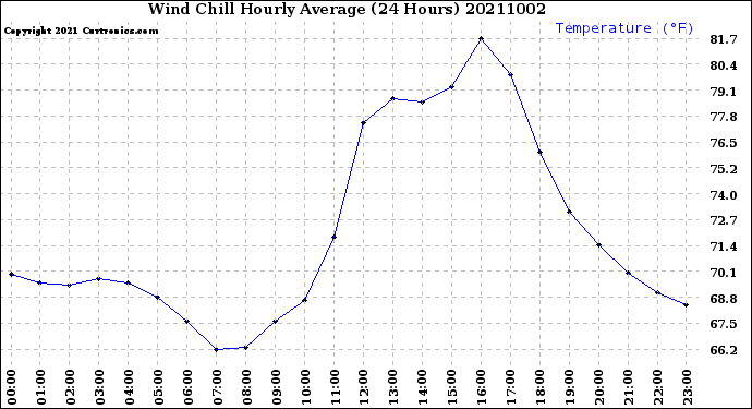 Milwaukee Weather Wind Chill<br>Hourly Average<br>(24 Hours)
