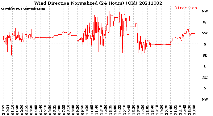 Milwaukee Weather Wind Direction<br>Normalized<br>(24 Hours) (Old)