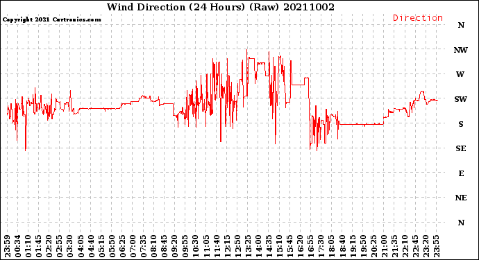 Milwaukee Weather Wind Direction<br>(24 Hours) (Raw)