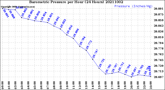 Milwaukee Weather Barometric Pressure<br>per Hour<br>(24 Hours)