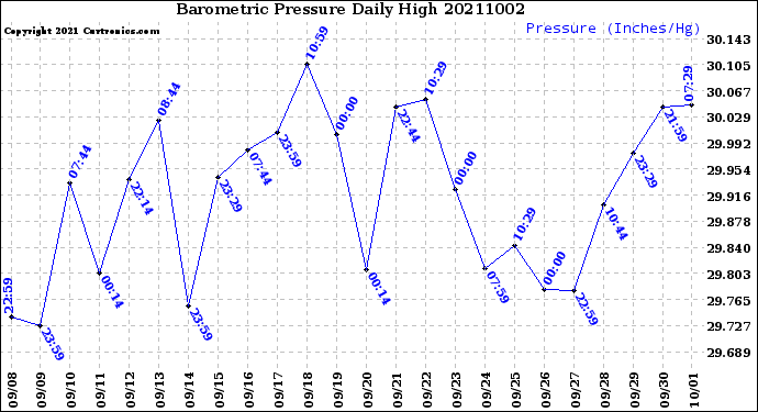 Milwaukee Weather Barometric Pressure<br>Daily High