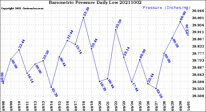 Milwaukee Weather Barometric Pressure<br>Daily Low