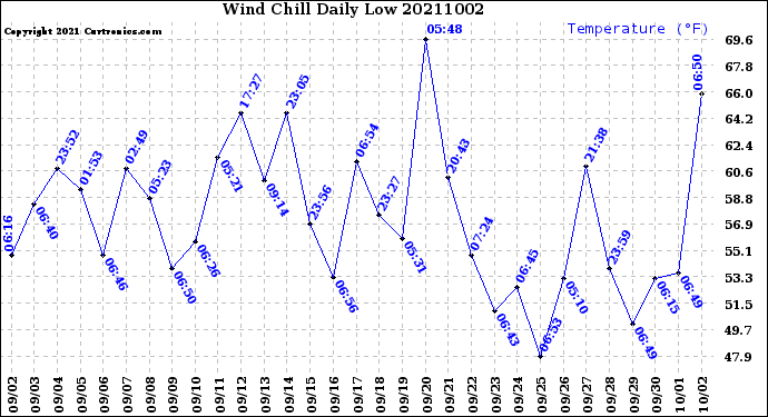 Milwaukee Weather Wind Chill<br>Daily Low