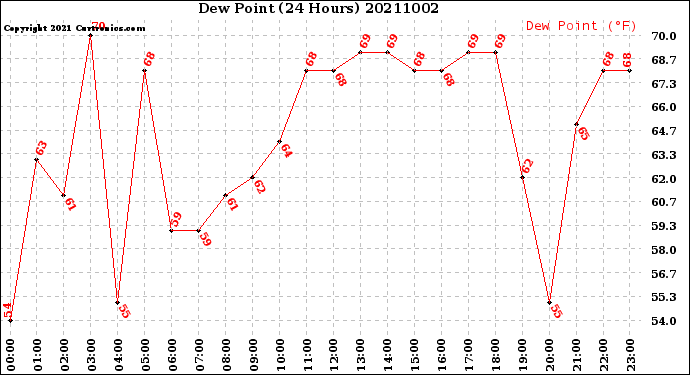 Milwaukee Weather Dew Point<br>(24 Hours)