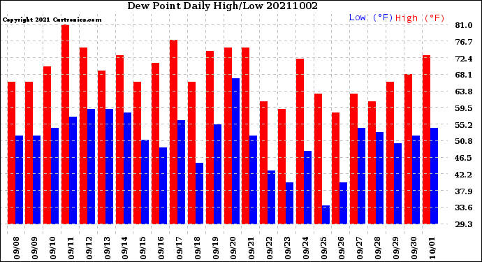 Milwaukee Weather Dew Point<br>Daily High/Low