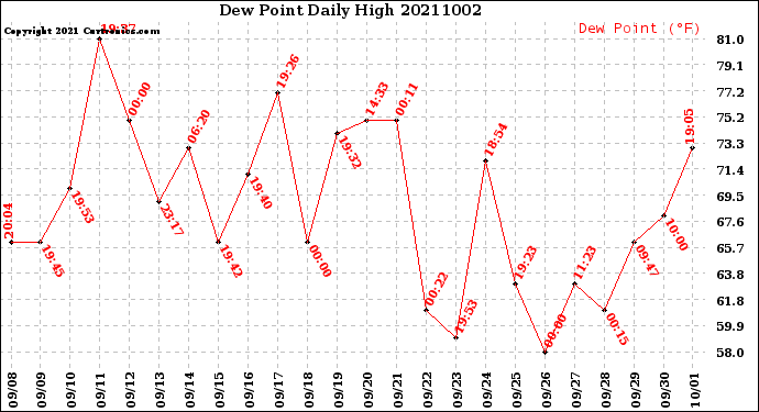 Milwaukee Weather Dew Point<br>Daily High