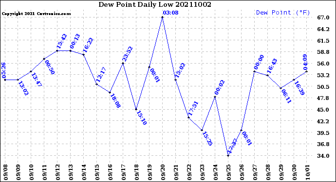 Milwaukee Weather Dew Point<br>Daily Low