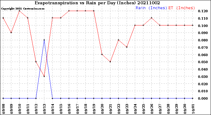 Milwaukee Weather Evapotranspiration<br>vs Rain per Day<br>(Inches)