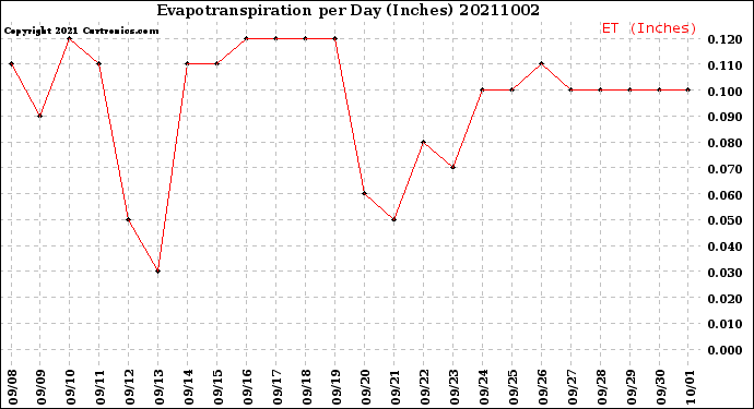 Milwaukee Weather Evapotranspiration<br>per Day (Inches)