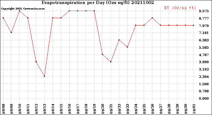 Milwaukee Weather Evapotranspiration<br>per Day (Ozs sq/ft)