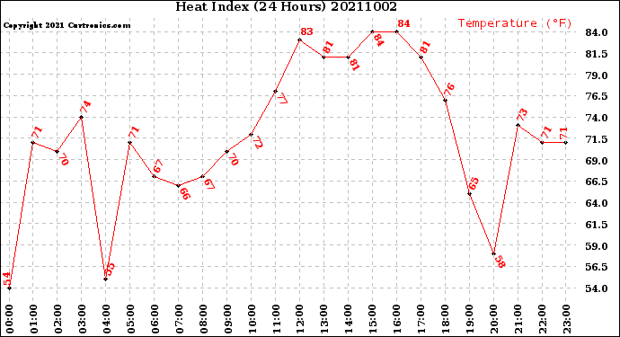 Milwaukee Weather Heat Index<br>(24 Hours)