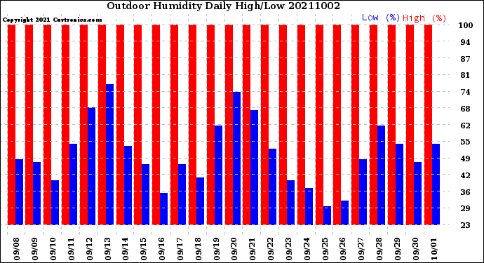 Milwaukee Weather Outdoor Humidity<br>Daily High/Low