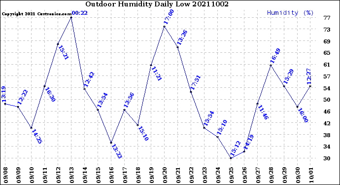 Milwaukee Weather Outdoor Humidity<br>Daily Low