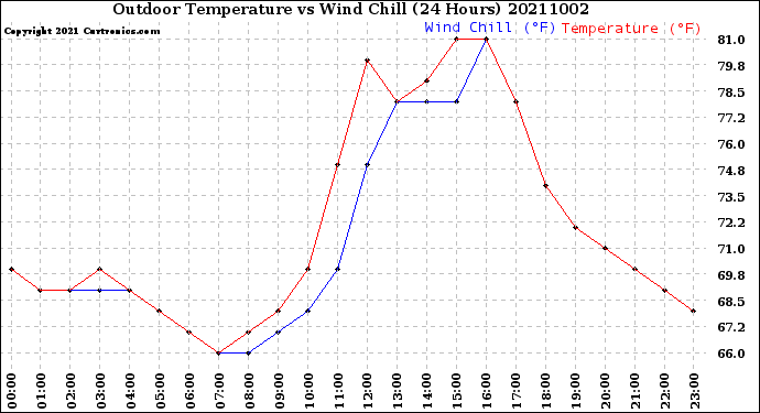 Milwaukee Weather Outdoor Temperature<br>vs Wind Chill<br>(24 Hours)