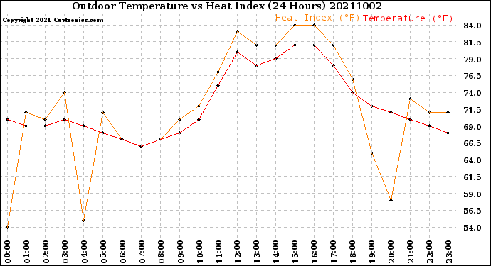 Milwaukee Weather Outdoor Temperature<br>vs Heat Index<br>(24 Hours)