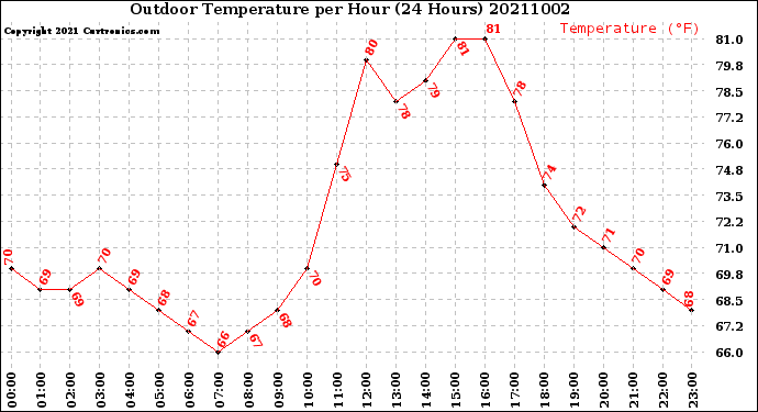 Milwaukee Weather Outdoor Temperature<br>per Hour<br>(24 Hours)
