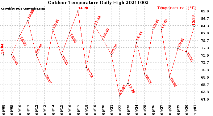 Milwaukee Weather Outdoor Temperature<br>Daily High