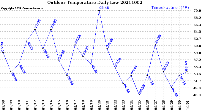 Milwaukee Weather Outdoor Temperature<br>Daily Low