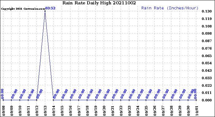 Milwaukee Weather Rain Rate<br>Daily High