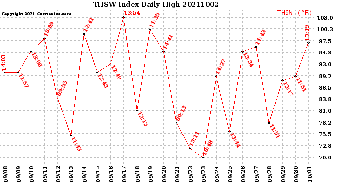 Milwaukee Weather THSW Index<br>Daily High