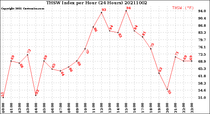 Milwaukee Weather THSW Index<br>per Hour<br>(24 Hours)