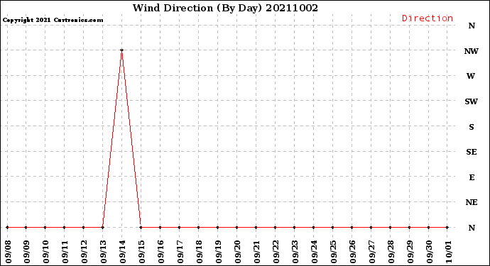 Milwaukee Weather Wind Direction<br>(By Day)