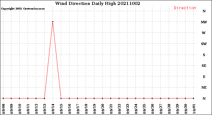 Milwaukee Weather Wind Direction<br>Daily High