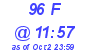 Milwaukee Weather THSW Index High Today