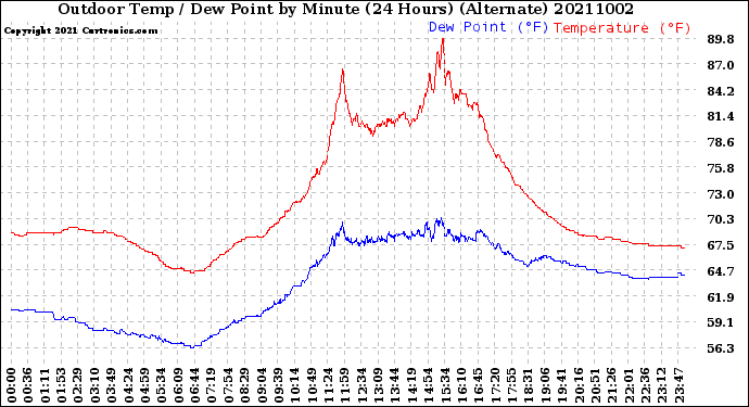 Milwaukee Weather Outdoor Temp / Dew Point<br>by Minute<br>(24 Hours) (Alternate)