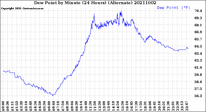 Milwaukee Weather Dew Point<br>by Minute<br>(24 Hours) (Alternate)