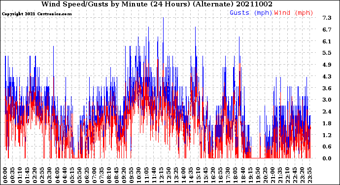 Milwaukee Weather Wind Speed/Gusts<br>by Minute<br>(24 Hours) (Alternate)