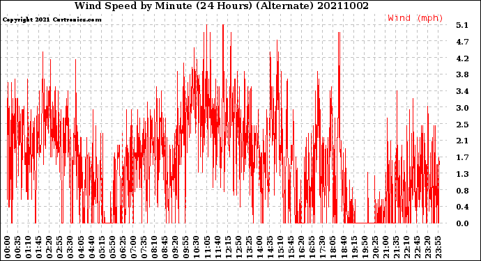 Milwaukee Weather Wind Speed<br>by Minute<br>(24 Hours) (Alternate)