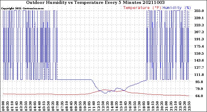 Milwaukee Weather Outdoor Humidity<br>vs Temperature<br>Every 5 Minutes