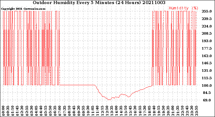 Milwaukee Weather Outdoor Humidity<br>Every 5 Minutes<br>(24 Hours)