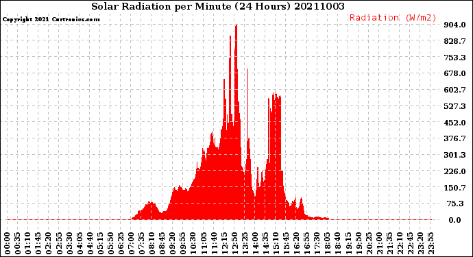 Milwaukee Weather Solar Radiation<br>per Minute<br>(24 Hours)