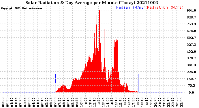 Milwaukee Weather Solar Radiation<br>& Day Average<br>per Minute<br>(Today)
