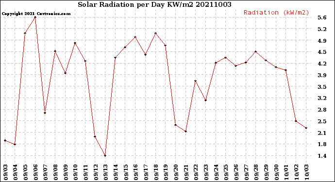 Milwaukee Weather Solar Radiation<br>per Day KW/m2