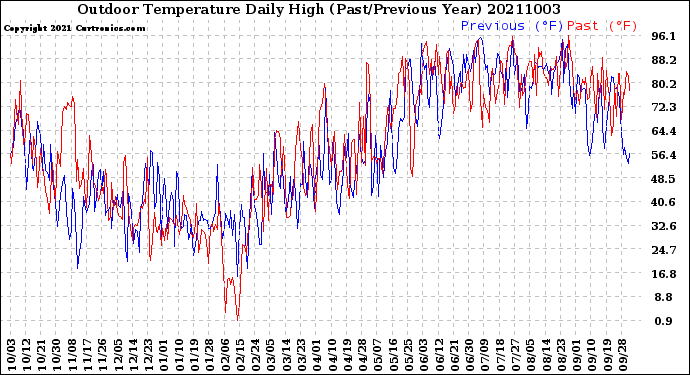 Milwaukee Weather Outdoor Temperature<br>Daily High<br>(Past/Previous Year)